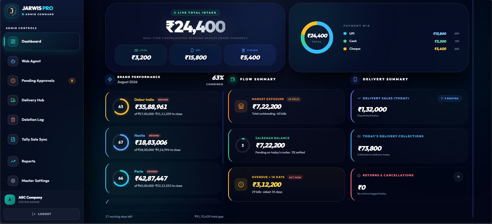 Jarwis Pro admin dashboard showing live revenue, payment mix, brand performance and delivery summary